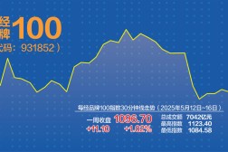 每经品牌100指数周涨102% 3只成分股涨幅超%—什么是沪深300指数